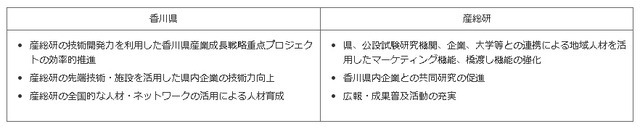 香川県と産総研の連携・協力で期待される効果等