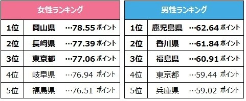 47都道府県 肩コリ県ランキング（男女別）