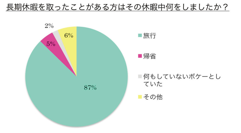 「長期休暇を取ったことがある方はその休暇中何をしましたか？」