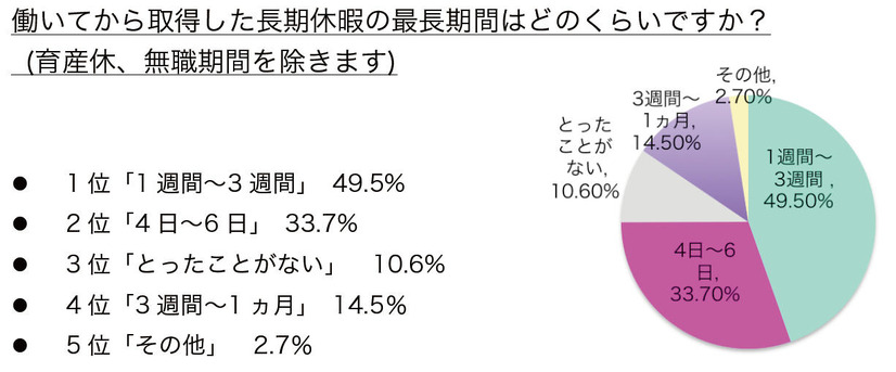 「働いてから取得した長期休暇の最長期間はどのくらいですか？」