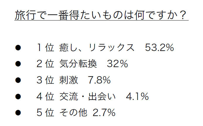 「旅行で一番得たいものは何ですか？」