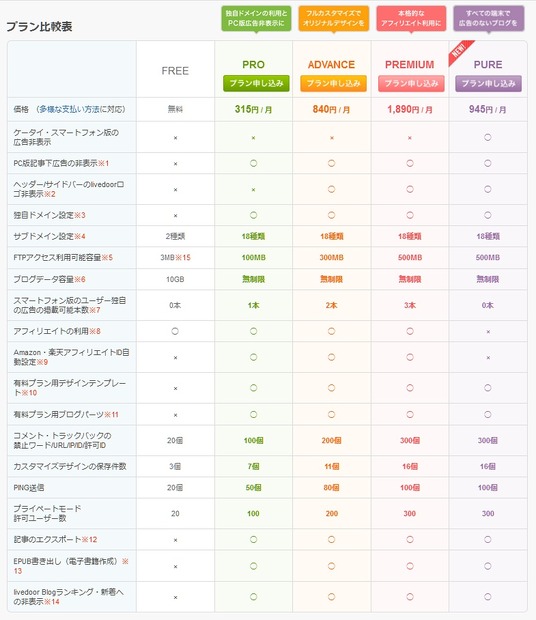 現在のlivedoor Blogのプラン