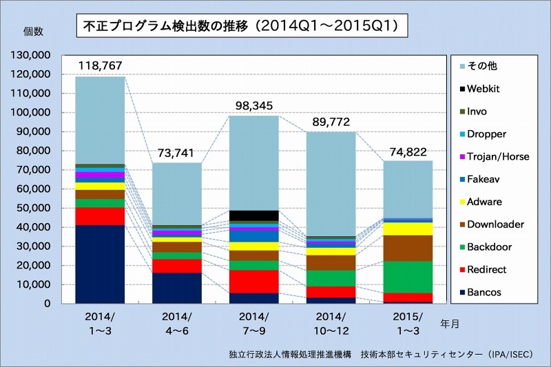 不正プログラム検出数の推移 （2014年1月～12月）