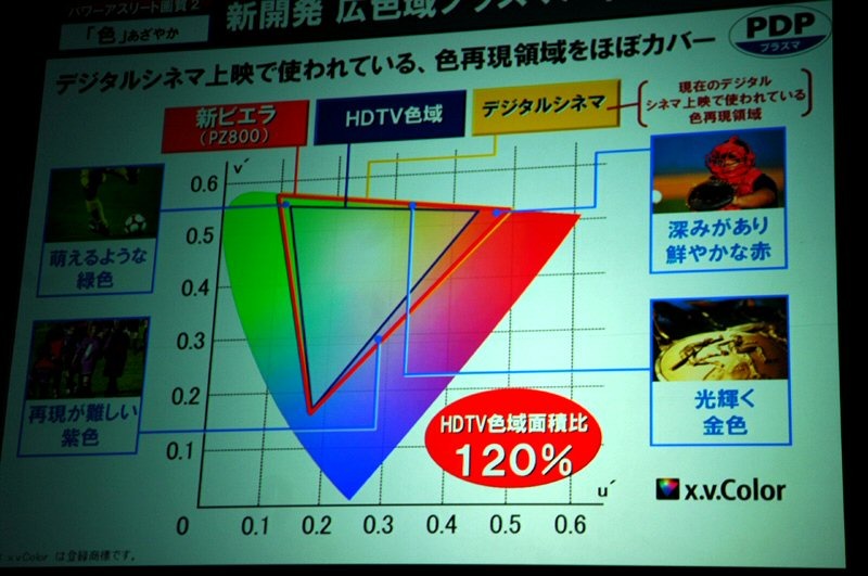 デジタルシネマ上映で使われている色域をほぼカバー