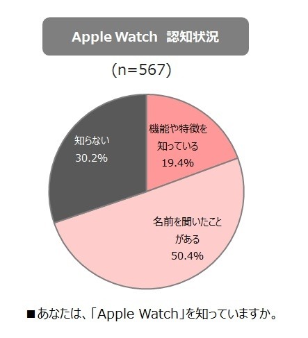 Apple Watchの認知状況。567名の内、70％がApple Watchの名前を知っていた