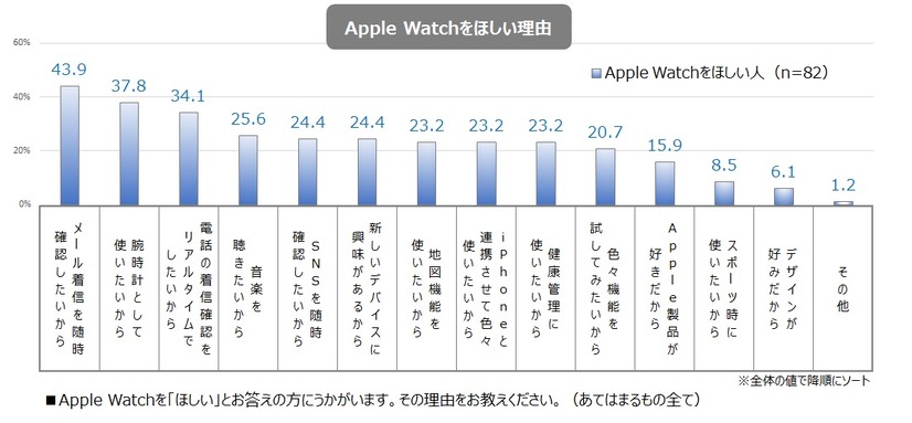 Apple Watchがほしい理由。筆頭はメールの確認と腕時計として使いたいという理由で、ベーシックな機能が求められている