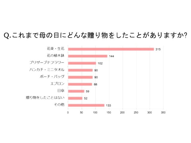 Q、母の日にどんな贈り物をしたか？