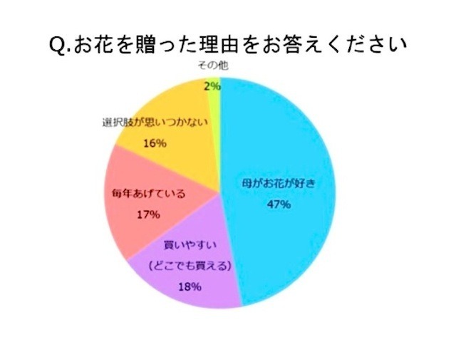 Q、花を贈った理由