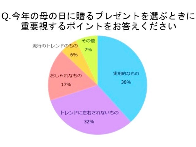 Q、プレゼント選びで重要視すること