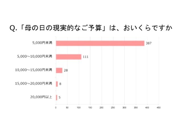 Q、母の日の予算は？