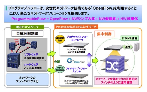 「UNIVERGE　PFシリーズ」の概要