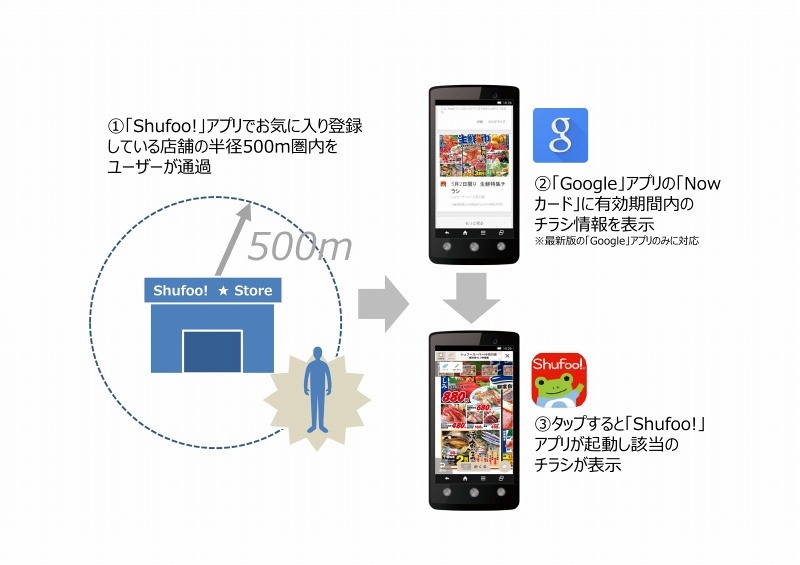 GoogleアプリのNowカードとの連動の流れ