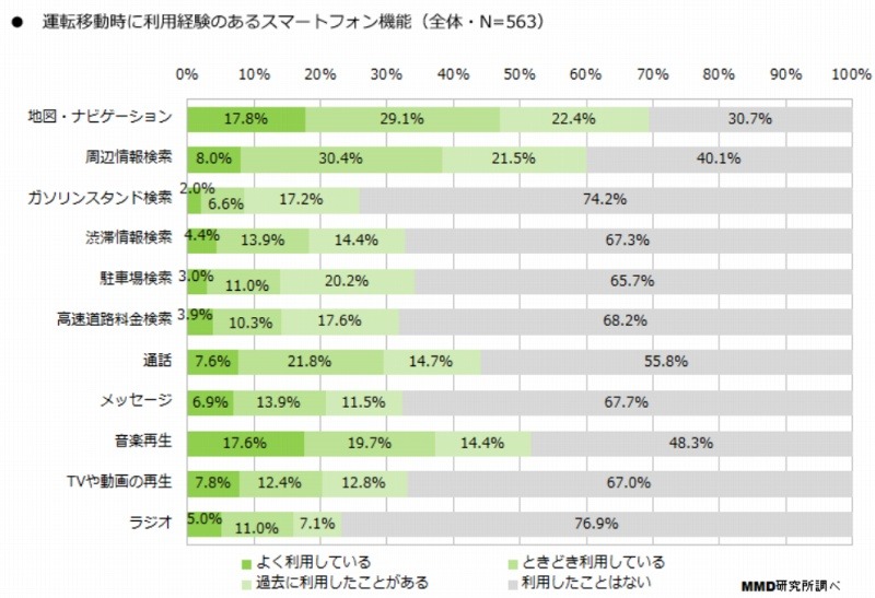 運転移動時に利用経験のあるスマートフォン機能