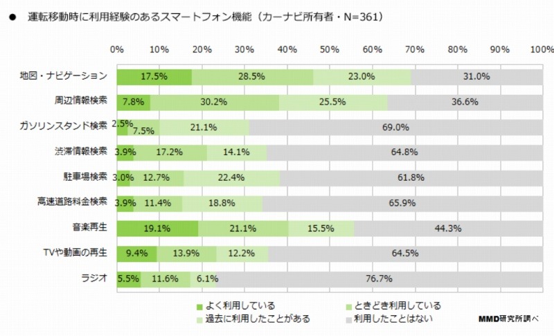 運転移動時に利用経験のあるスマートフォン機能（カーナビ所有者）