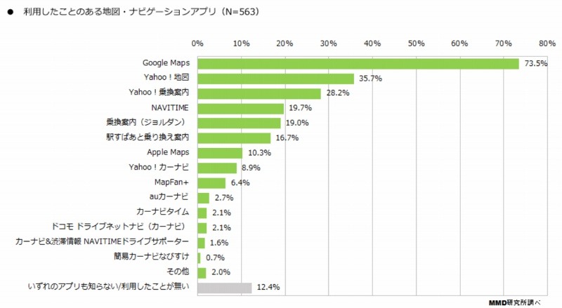 利用したことのあるアプリ