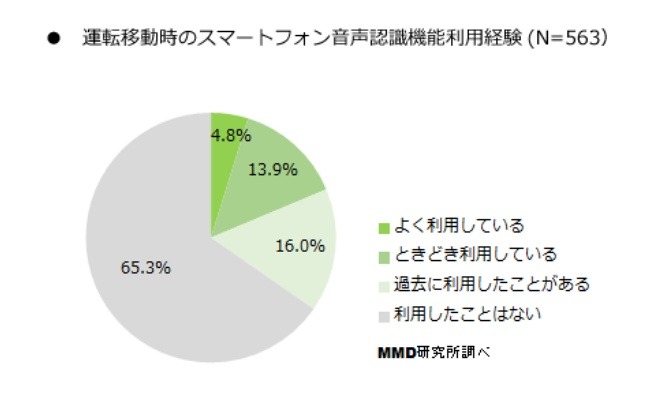 運転移動時のスマートフォン音声認識機能利用経験