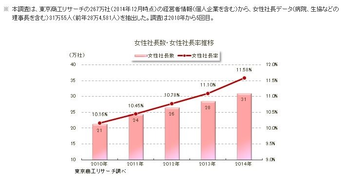 全国の女性社長、4年間で10万人増……延べ31万人へ