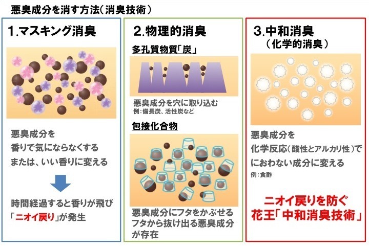 3つの消臭技術
