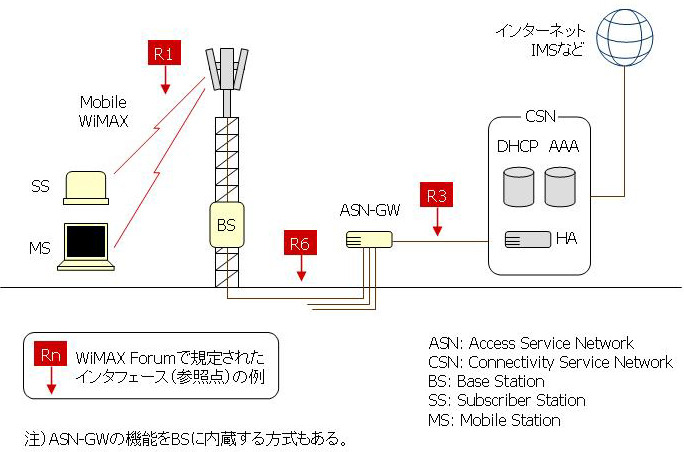 地域WiMAXのネットワーク構成