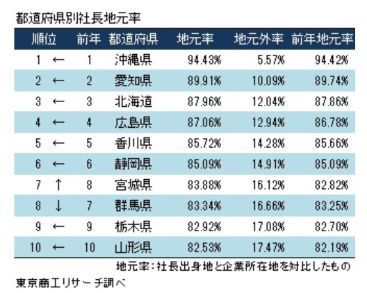 社長地元率