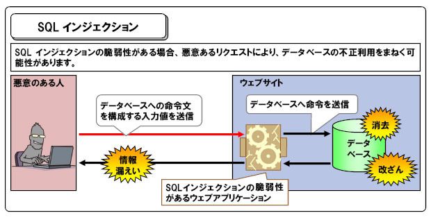 SQL インジェクション　