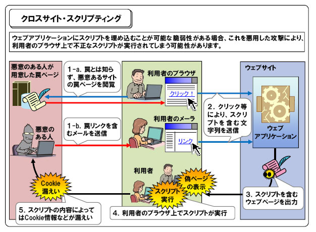 クロスサイト・スクリプティング