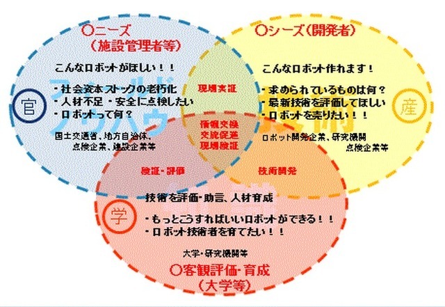 「中部圏インフラ用ロボットコンソーシアム」のイメージ