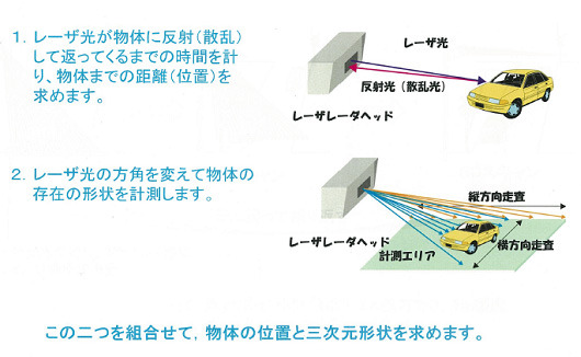 3次元レーザーレーダを使った障害物検知の原理。障害物がどこにあり、どんな形状をしているのかを認識することができるシステムとなる（画像はプレスリリースより）