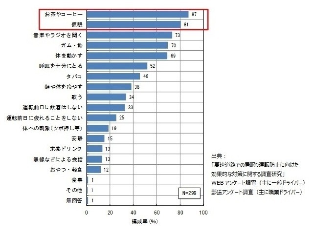 職業ドライバーの居眠り運転対策