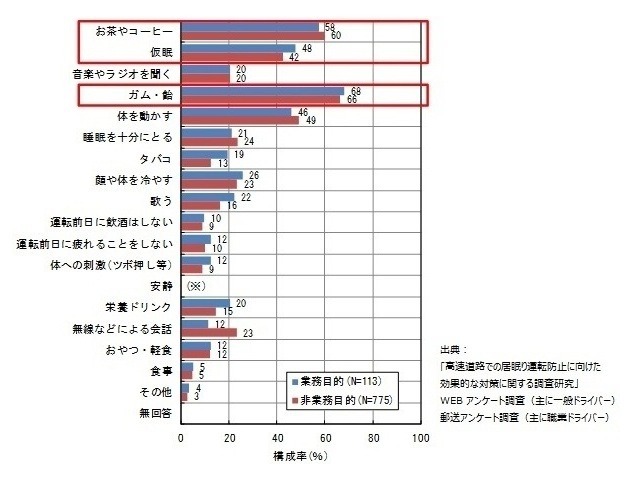 高速道路利用者の居眠り運転対策