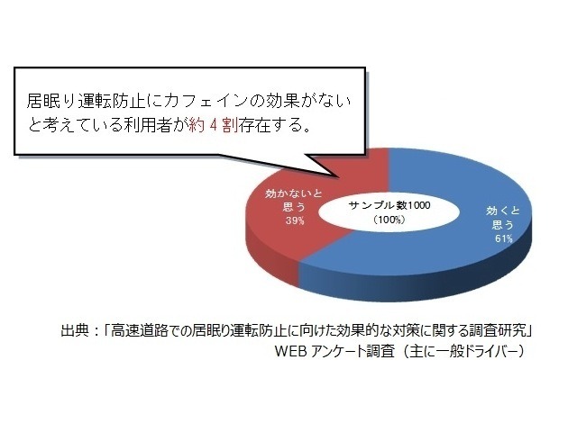 居眠り運転防止にカフェイン摂取は効果がないと考えている人