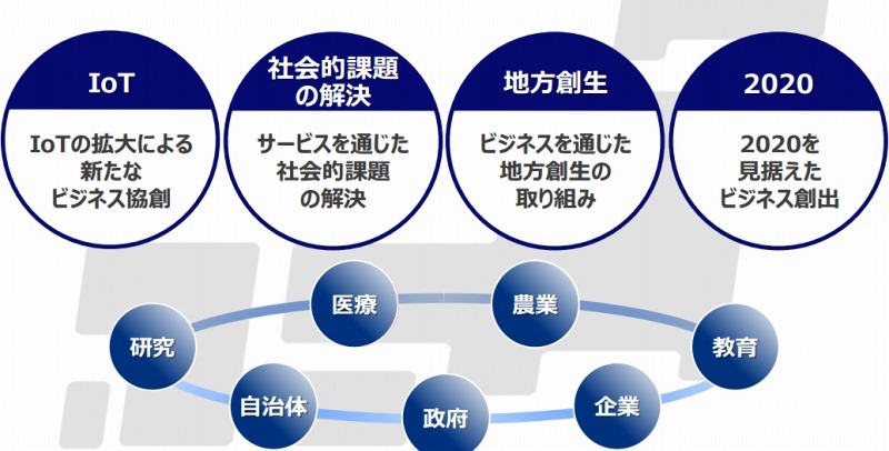 「社会価値の協創」イメージ