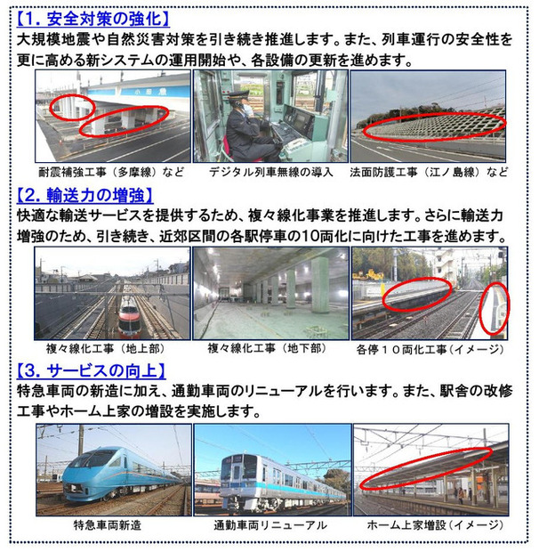 2015年度の鉄道事業設備投資計画概要。「安全対策の強化」「輸送力の増強」「サービスの向上」を3本柱とし、総額289億円の設備投資を実施する（画像は同社リリースより）