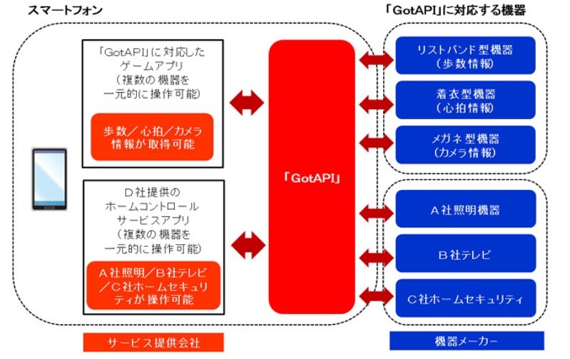 ウェアラブル機器やIoT機器での「GotAPI」使用イメージ図