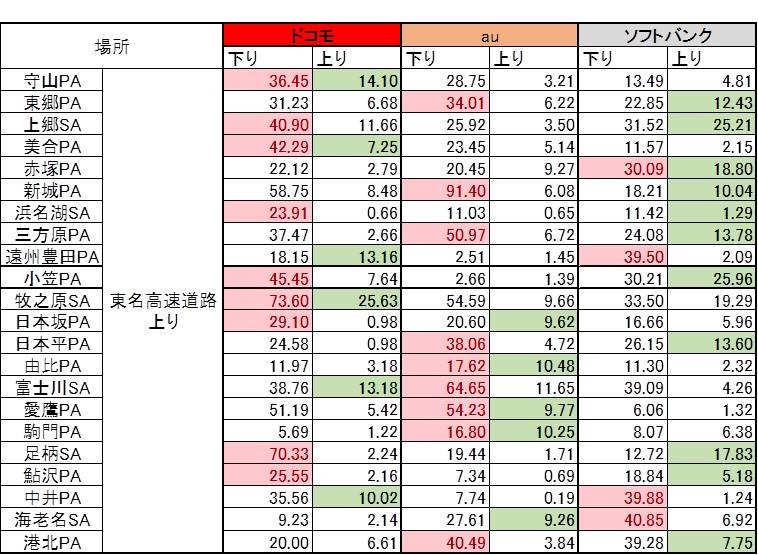 東名高速道路 結果