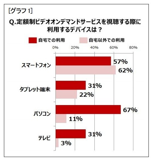 視聴する際に利用するデバイス