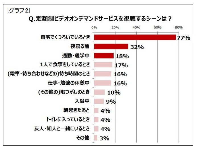 視聴シーン
