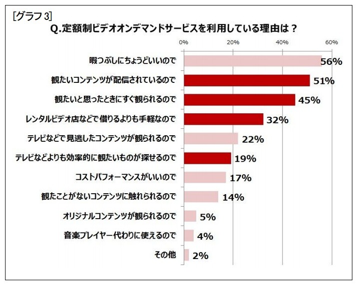 SVODサービスを利用している理由