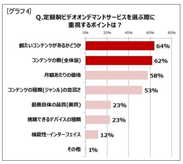 SVODサービスを利用する際に重視するポイント