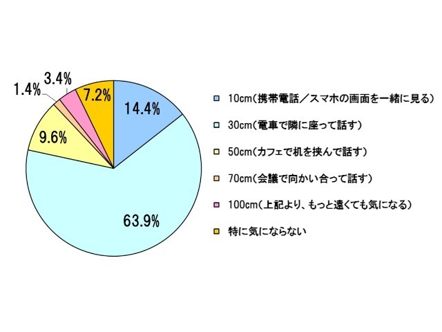 あなたが体臭を意識する距離はどれくらいですか？　回答：20～30代男女各208名