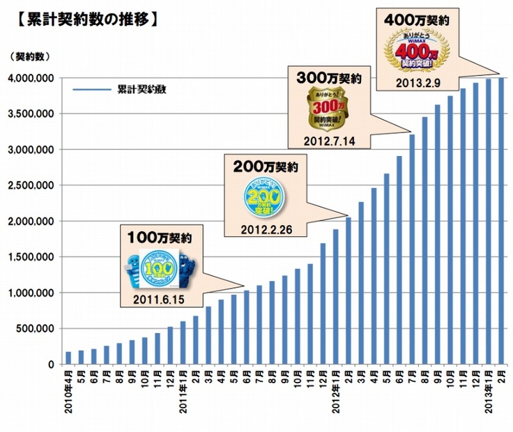 WiMAXの普及速度（2013年2月までのデータ）