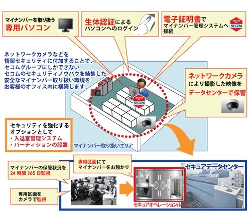 本サービスとセコムの既存サービスを組み合わせたマイナンバー取り扱いに適したユーザー側のセキュアな環境の一例（画像はプレスリリースより）