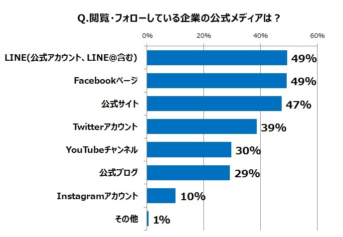 閲覧・フォローしている（したことがある）メディア