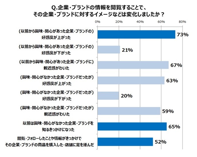 企業・ブランドへのイメージにどのような変化を与えているか