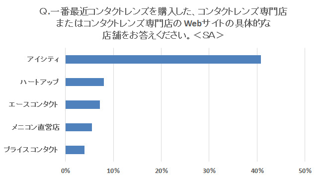 コンタクトレンズはどこで買う？　ネット増加も専門店が首位堅持
