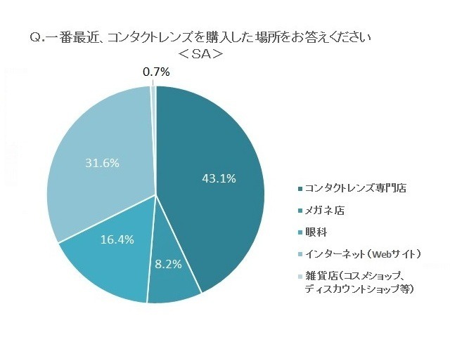 最近コンタクトレンズを購入した場所