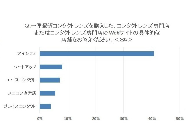 最近コンタクトレンズを購入した具体的な店舗