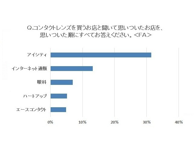 「コンタクトレンズを買うお店」と聞いて、最初に思いつく店舗名