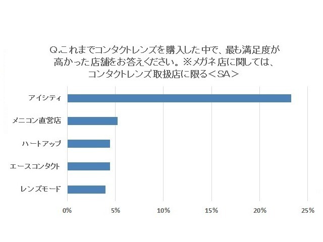 これまでコンタクトレンズを購入した中で最も満足度が高かった店舗