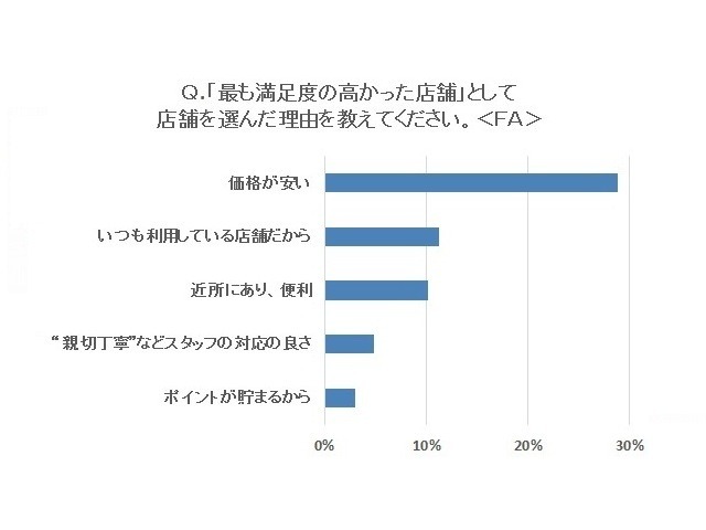 最も満足度が高かった購入店を選んだ理由